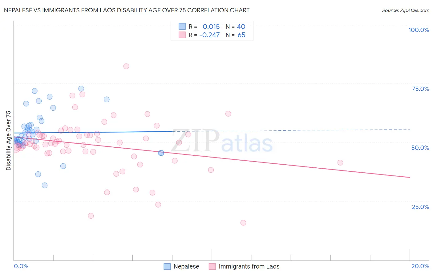 Nepalese vs Immigrants from Laos Disability Age Over 75