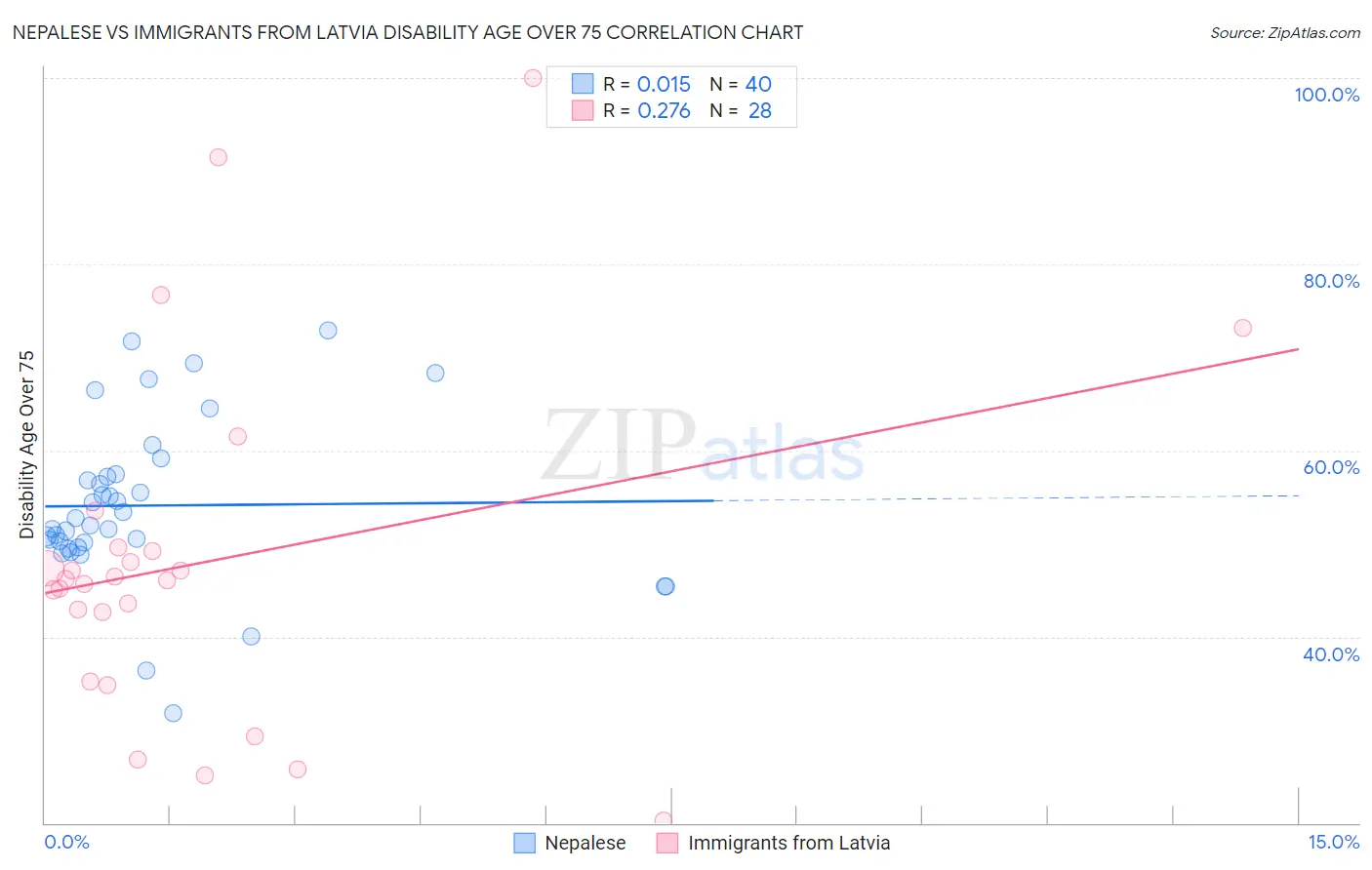 Nepalese vs Immigrants from Latvia Disability Age Over 75