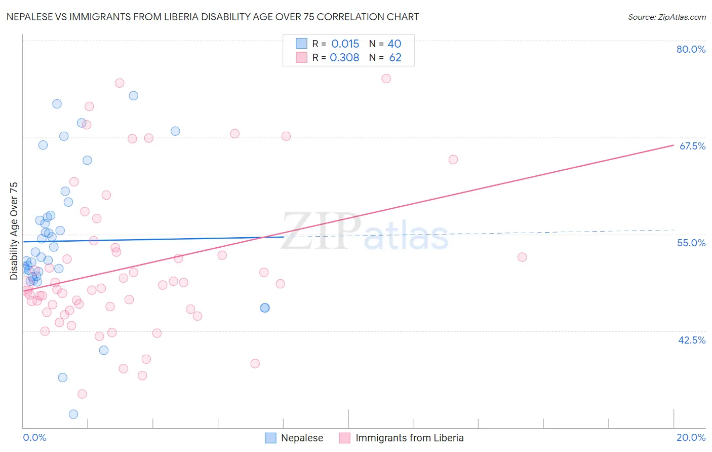 Nepalese vs Immigrants from Liberia Disability Age Over 75