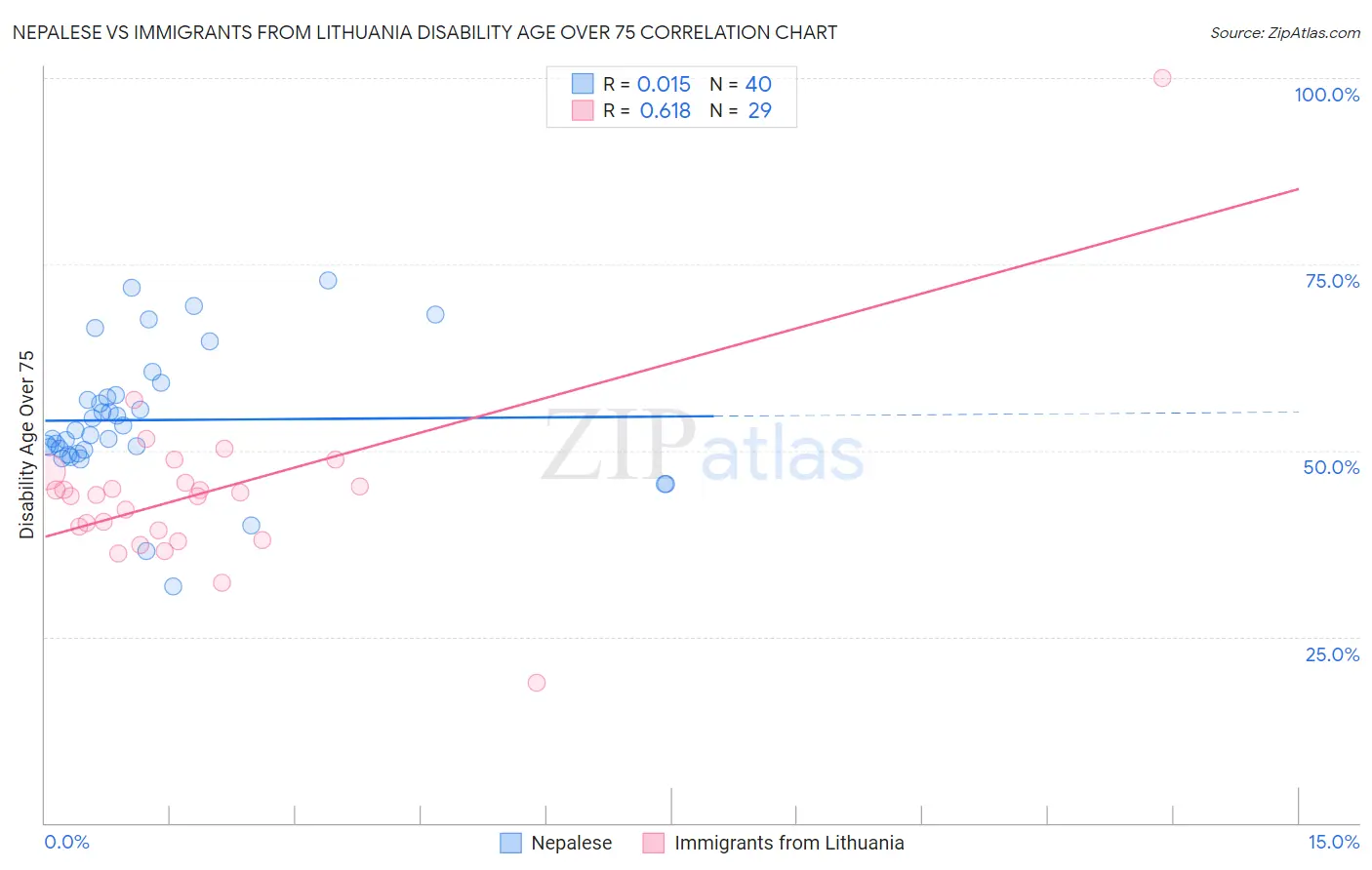 Nepalese vs Immigrants from Lithuania Disability Age Over 75