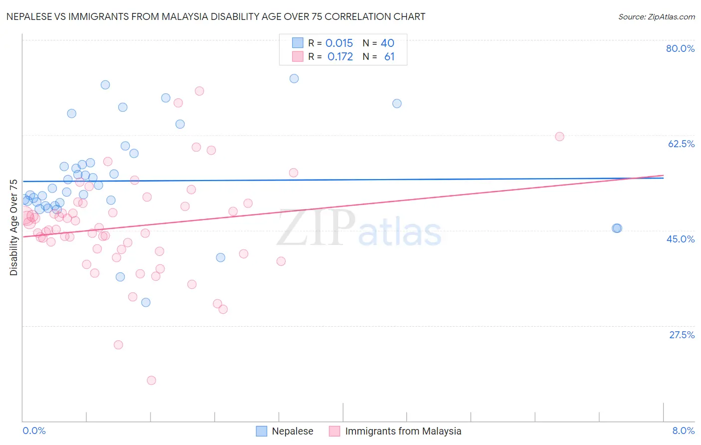 Nepalese vs Immigrants from Malaysia Disability Age Over 75