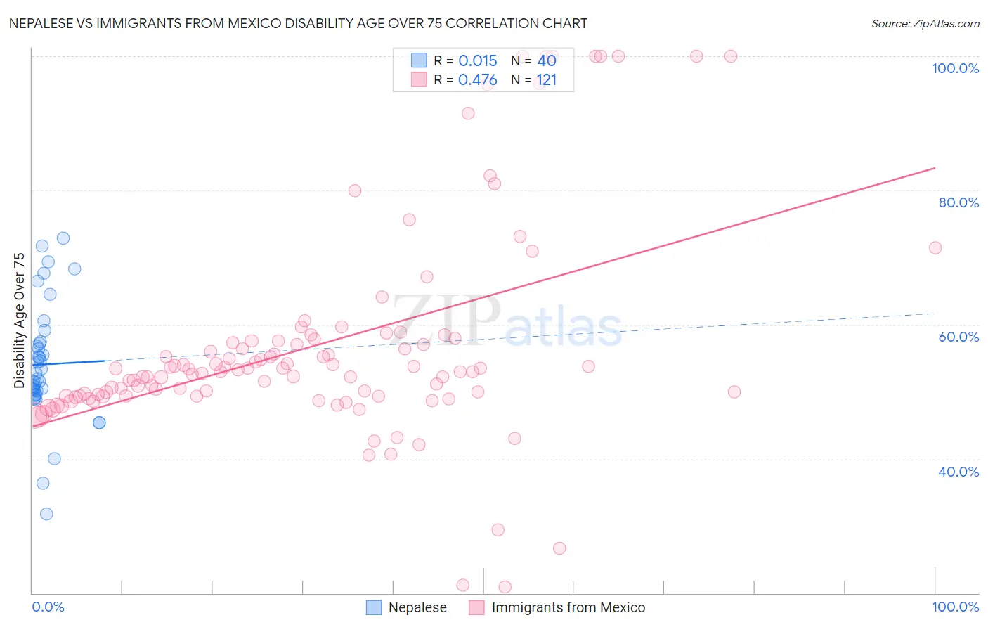 Nepalese vs Immigrants from Mexico Disability Age Over 75