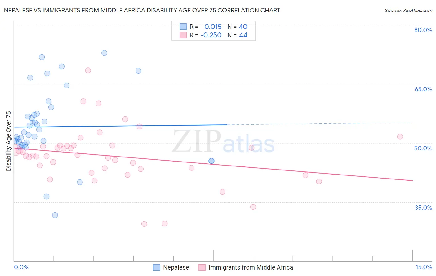 Nepalese vs Immigrants from Middle Africa Disability Age Over 75