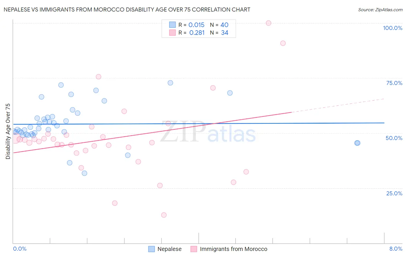 Nepalese vs Immigrants from Morocco Disability Age Over 75