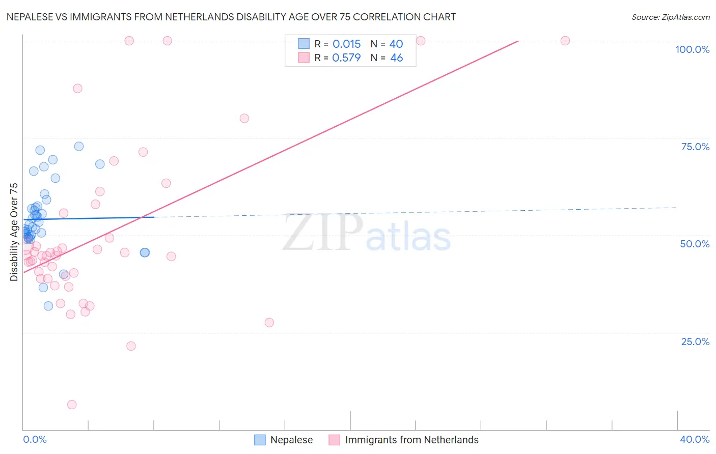 Nepalese vs Immigrants from Netherlands Disability Age Over 75