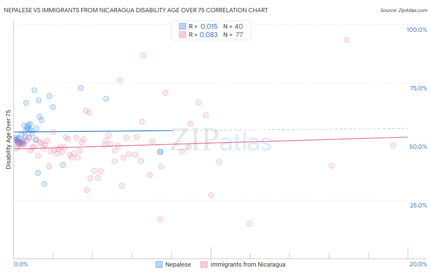 Nepalese vs Immigrants from Nicaragua Disability Age Over 75