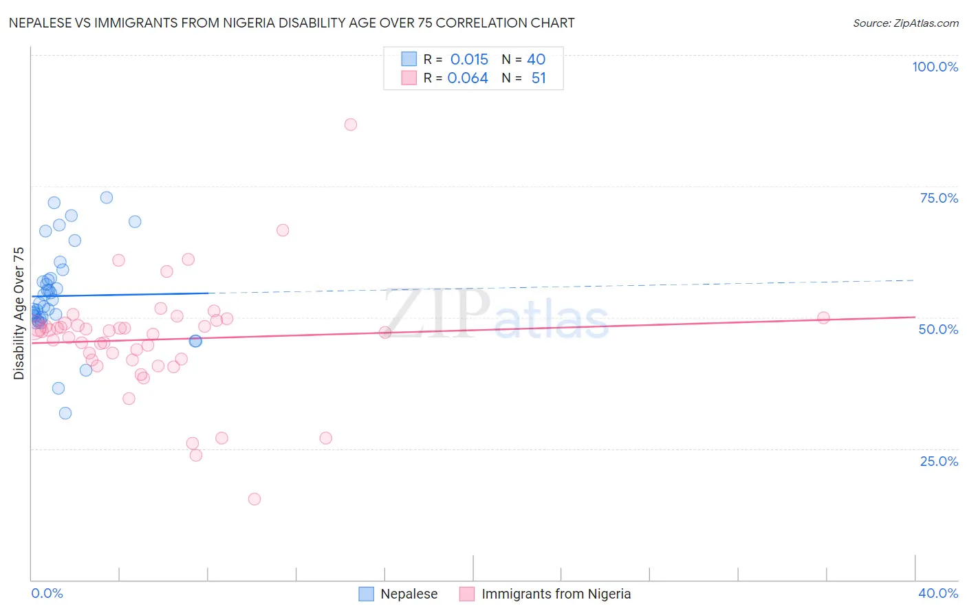 Nepalese vs Immigrants from Nigeria Disability Age Over 75