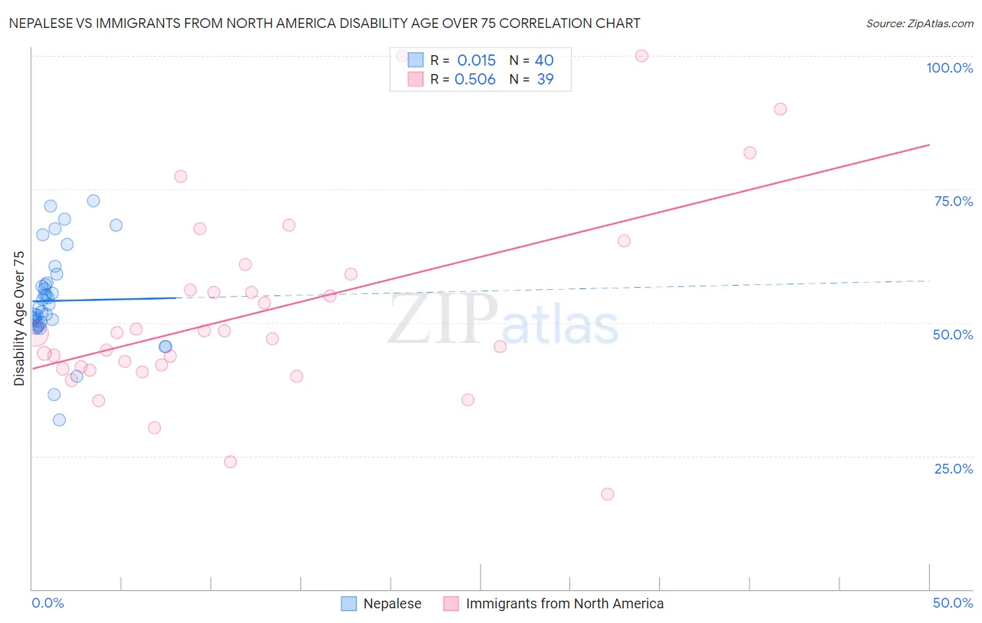 Nepalese vs Immigrants from North America Disability Age Over 75