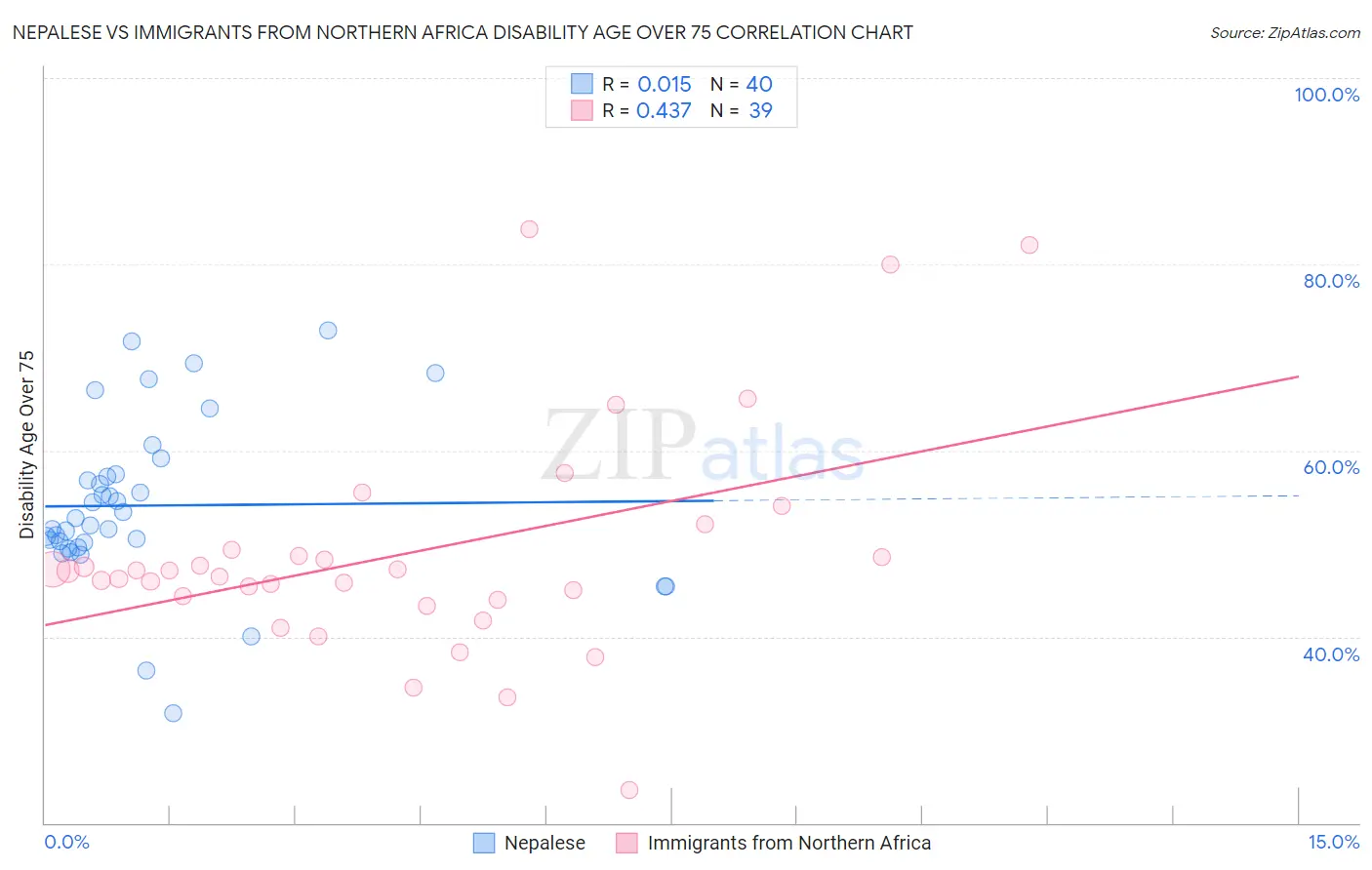 Nepalese vs Immigrants from Northern Africa Disability Age Over 75
