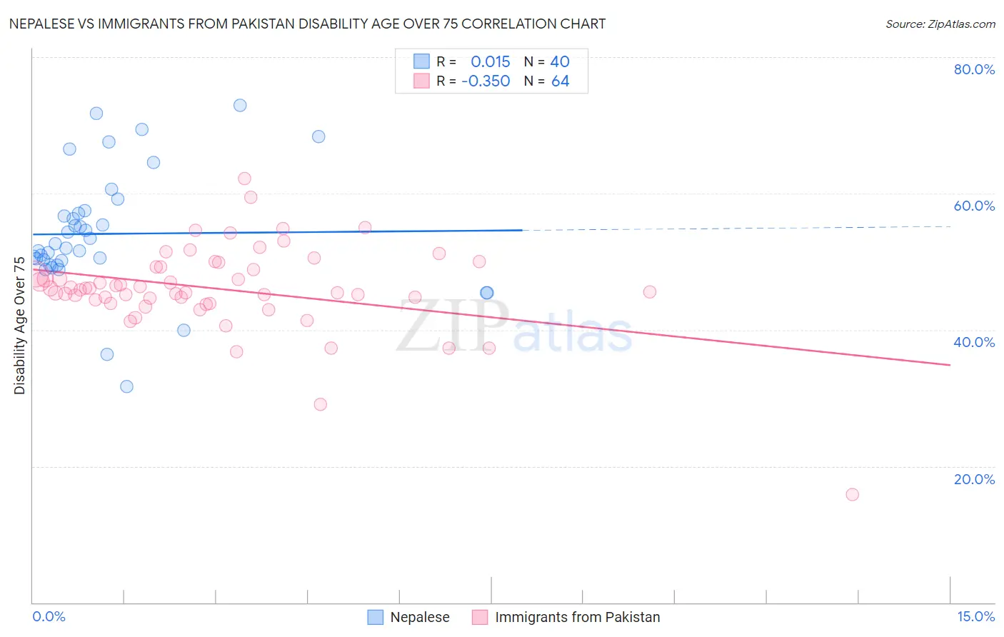 Nepalese vs Immigrants from Pakistan Disability Age Over 75