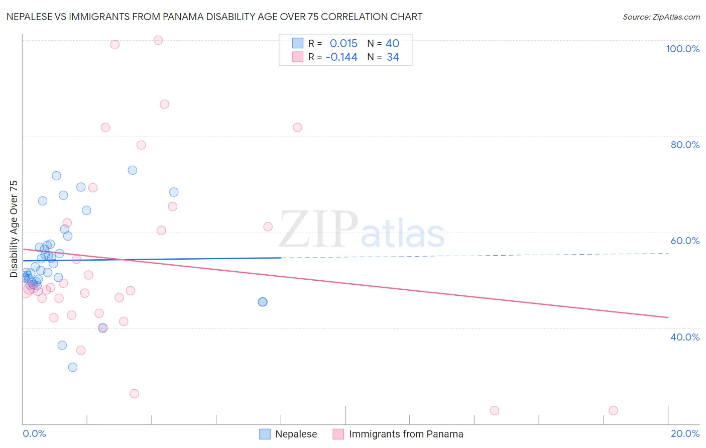Nepalese vs Immigrants from Panama Disability Age Over 75