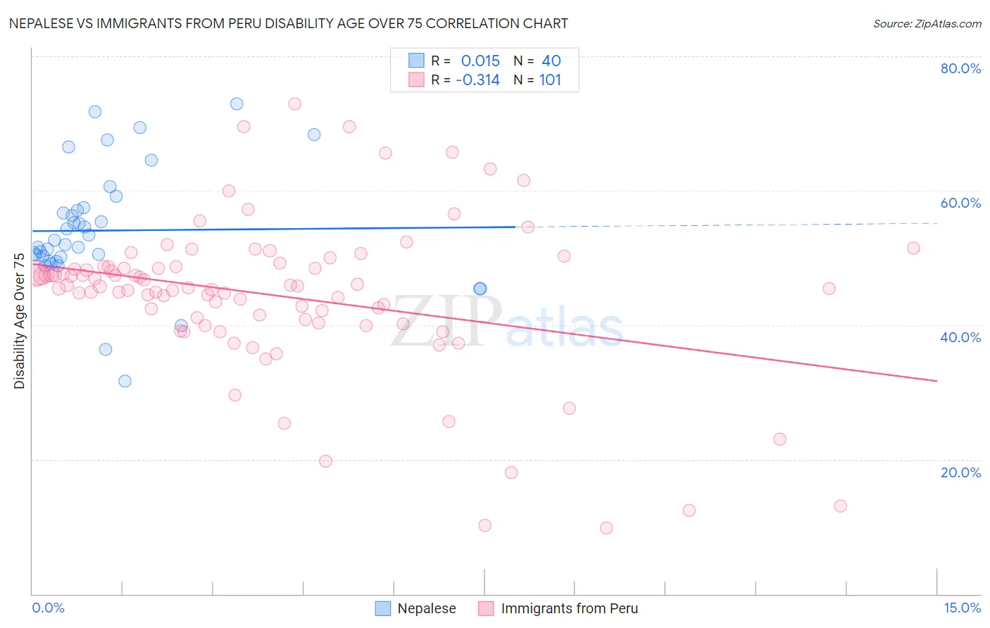 Nepalese vs Immigrants from Peru Disability Age Over 75