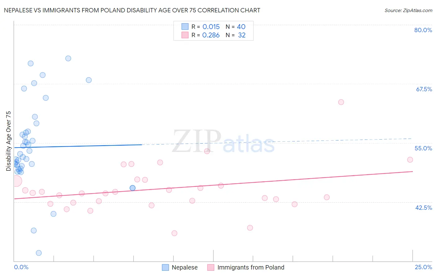 Nepalese vs Immigrants from Poland Disability Age Over 75