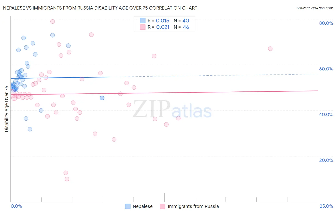Nepalese vs Immigrants from Russia Disability Age Over 75