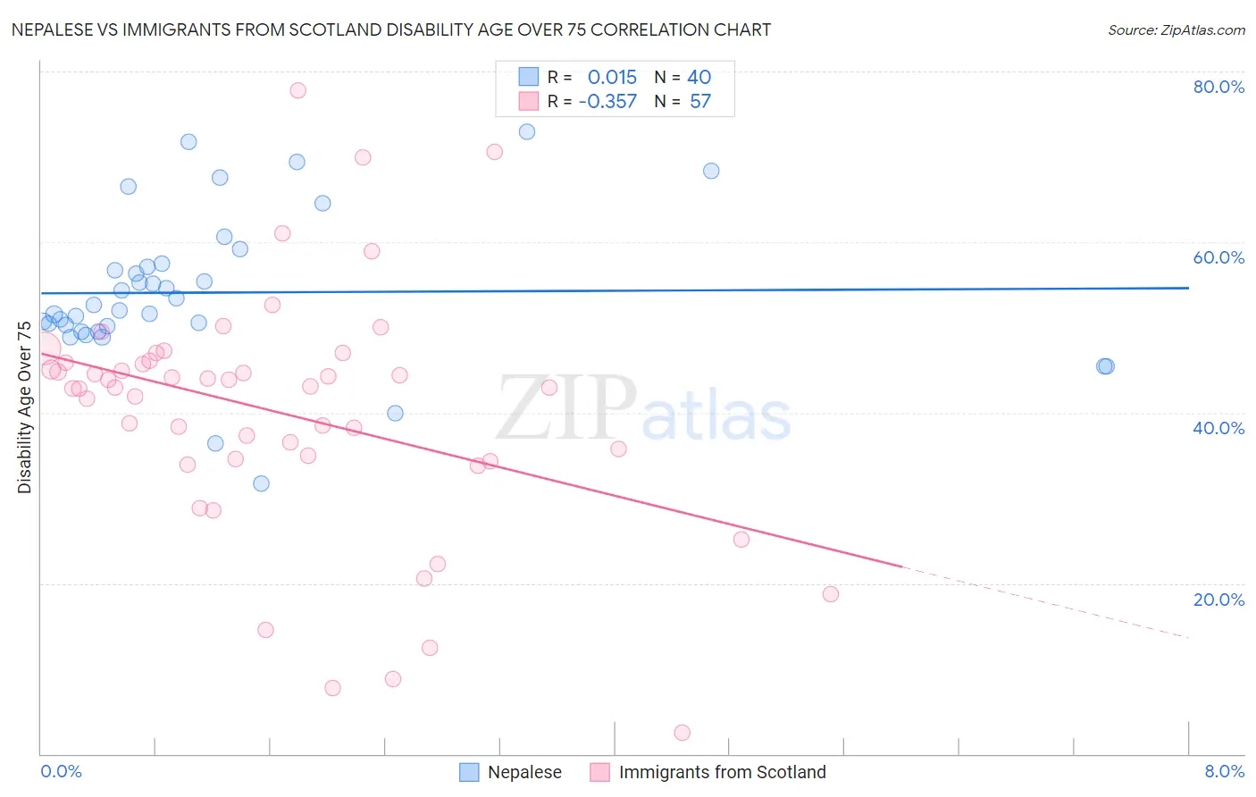 Nepalese vs Immigrants from Scotland Disability Age Over 75