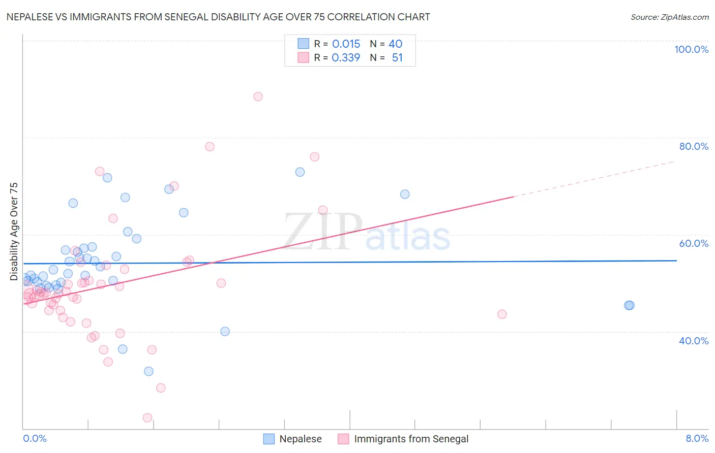 Nepalese vs Immigrants from Senegal Disability Age Over 75