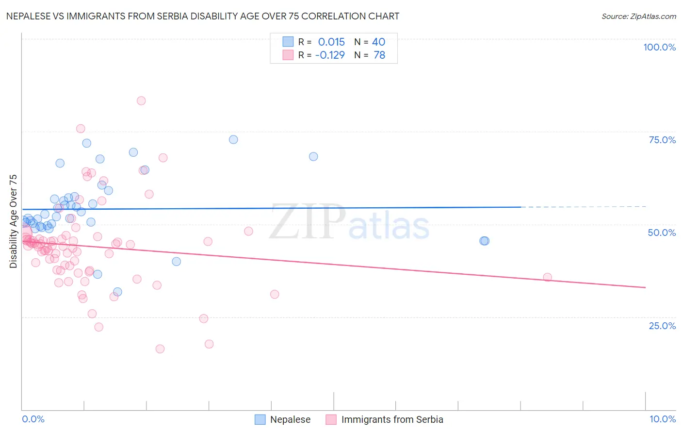 Nepalese vs Immigrants from Serbia Disability Age Over 75