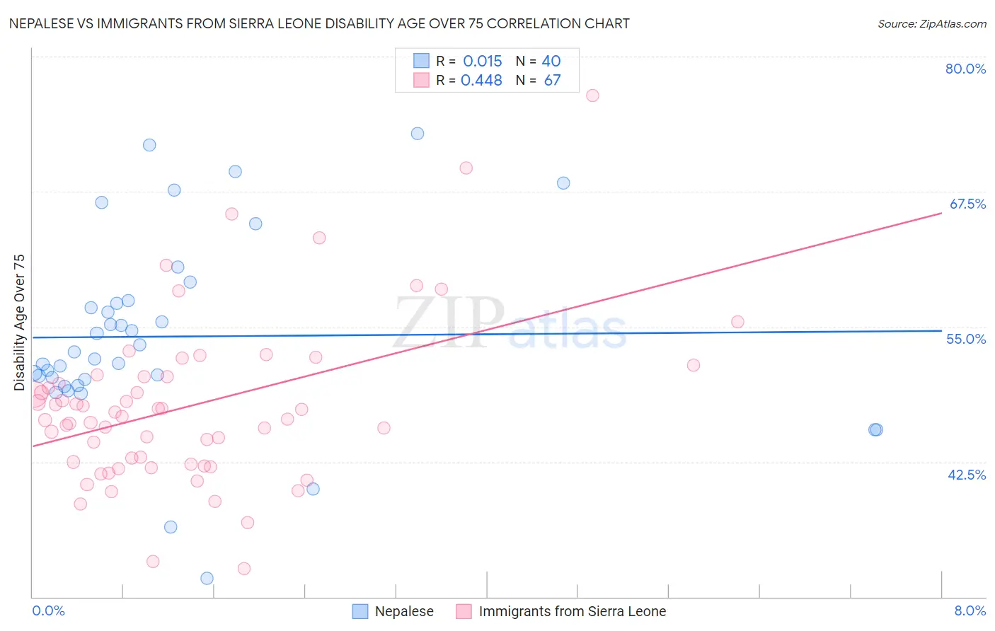 Nepalese vs Immigrants from Sierra Leone Disability Age Over 75