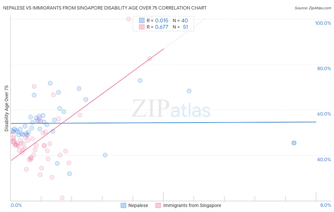 Nepalese vs Immigrants from Singapore Disability Age Over 75
