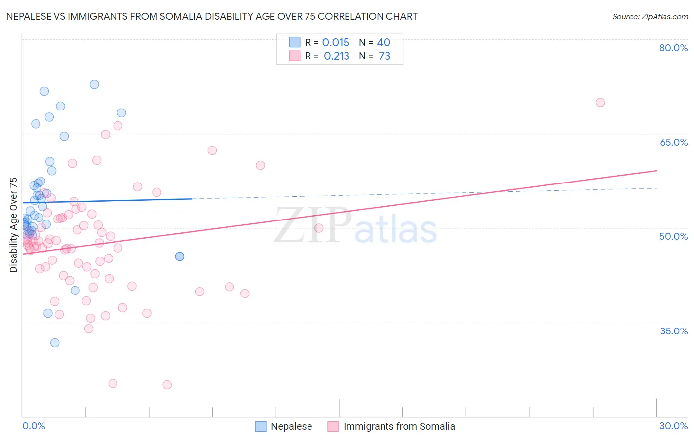 Nepalese vs Immigrants from Somalia Disability Age Over 75