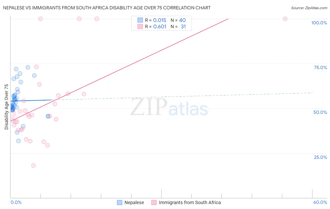Nepalese vs Immigrants from South Africa Disability Age Over 75