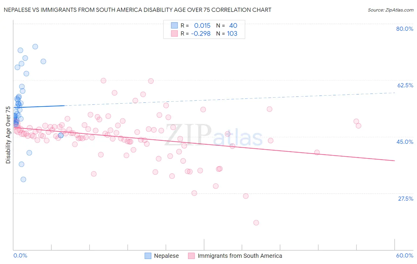 Nepalese vs Immigrants from South America Disability Age Over 75
