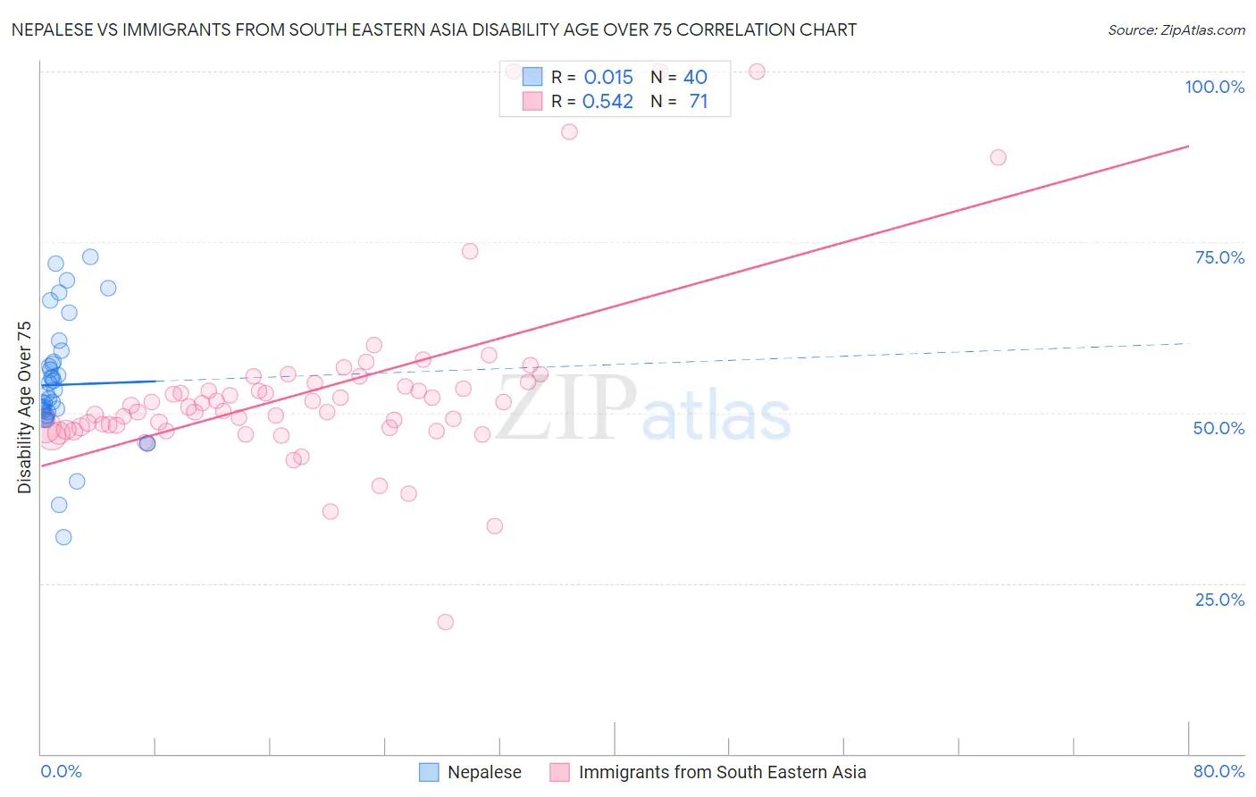 Nepalese vs Immigrants from South Eastern Asia Disability Age Over 75
