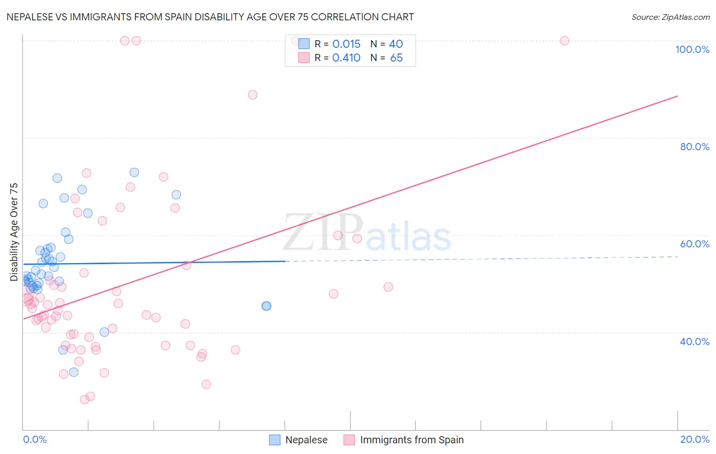 Nepalese vs Immigrants from Spain Disability Age Over 75