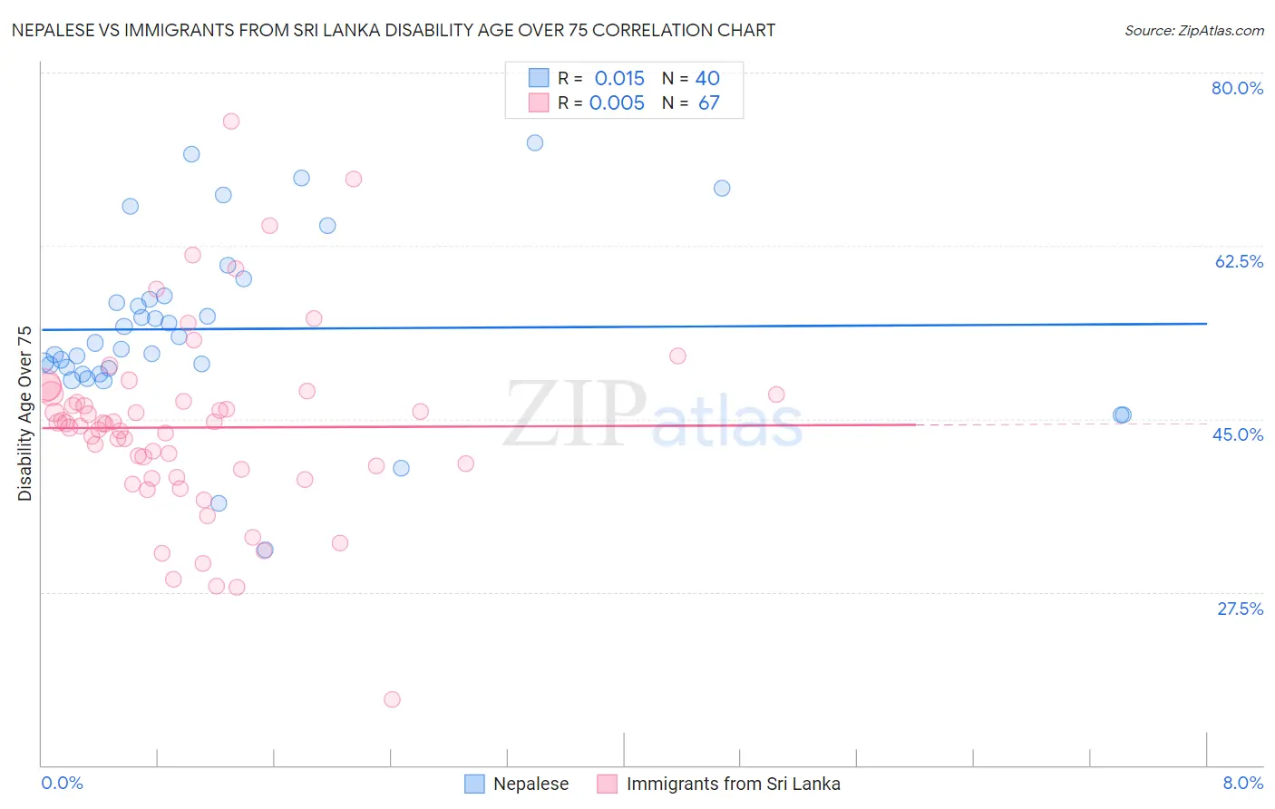 Nepalese vs Immigrants from Sri Lanka Disability Age Over 75