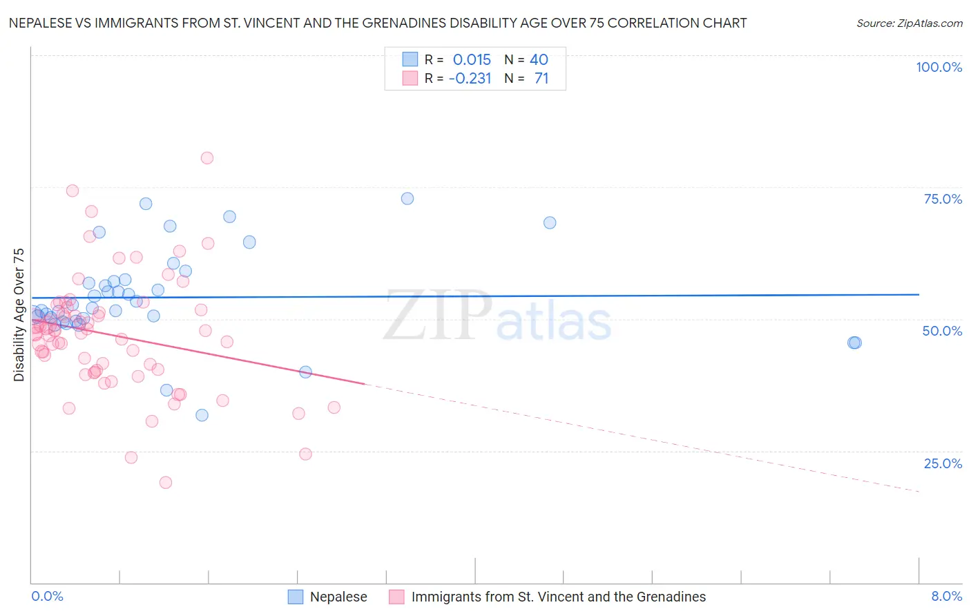 Nepalese vs Immigrants from St. Vincent and the Grenadines Disability Age Over 75