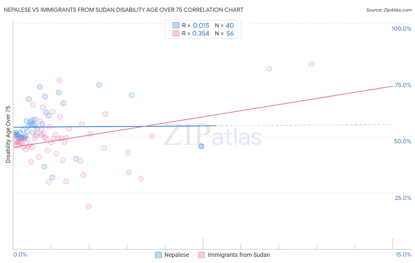 Nepalese vs Immigrants from Sudan Disability Age Over 75