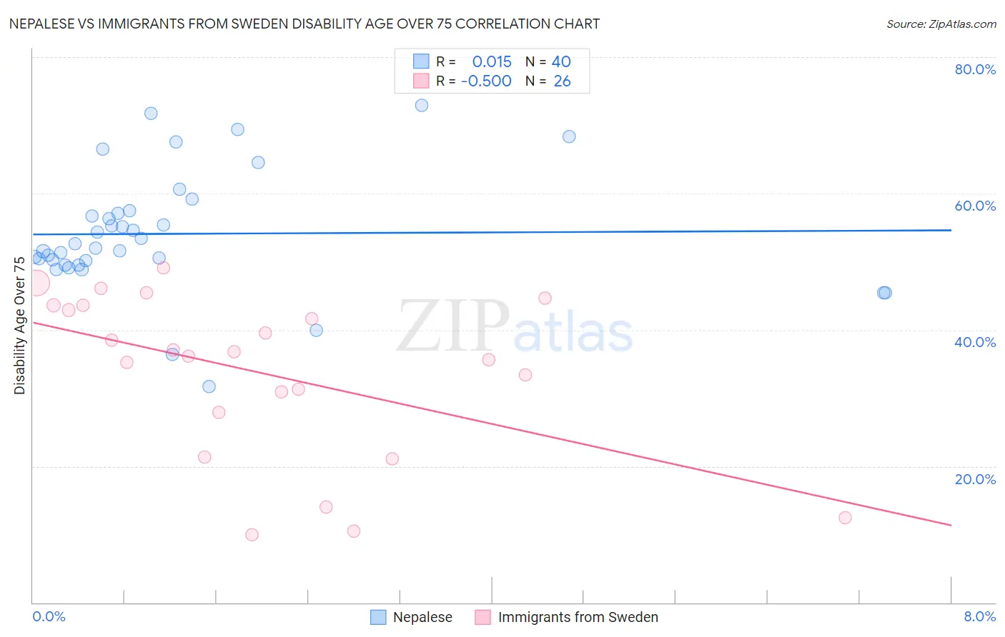 Nepalese vs Immigrants from Sweden Disability Age Over 75