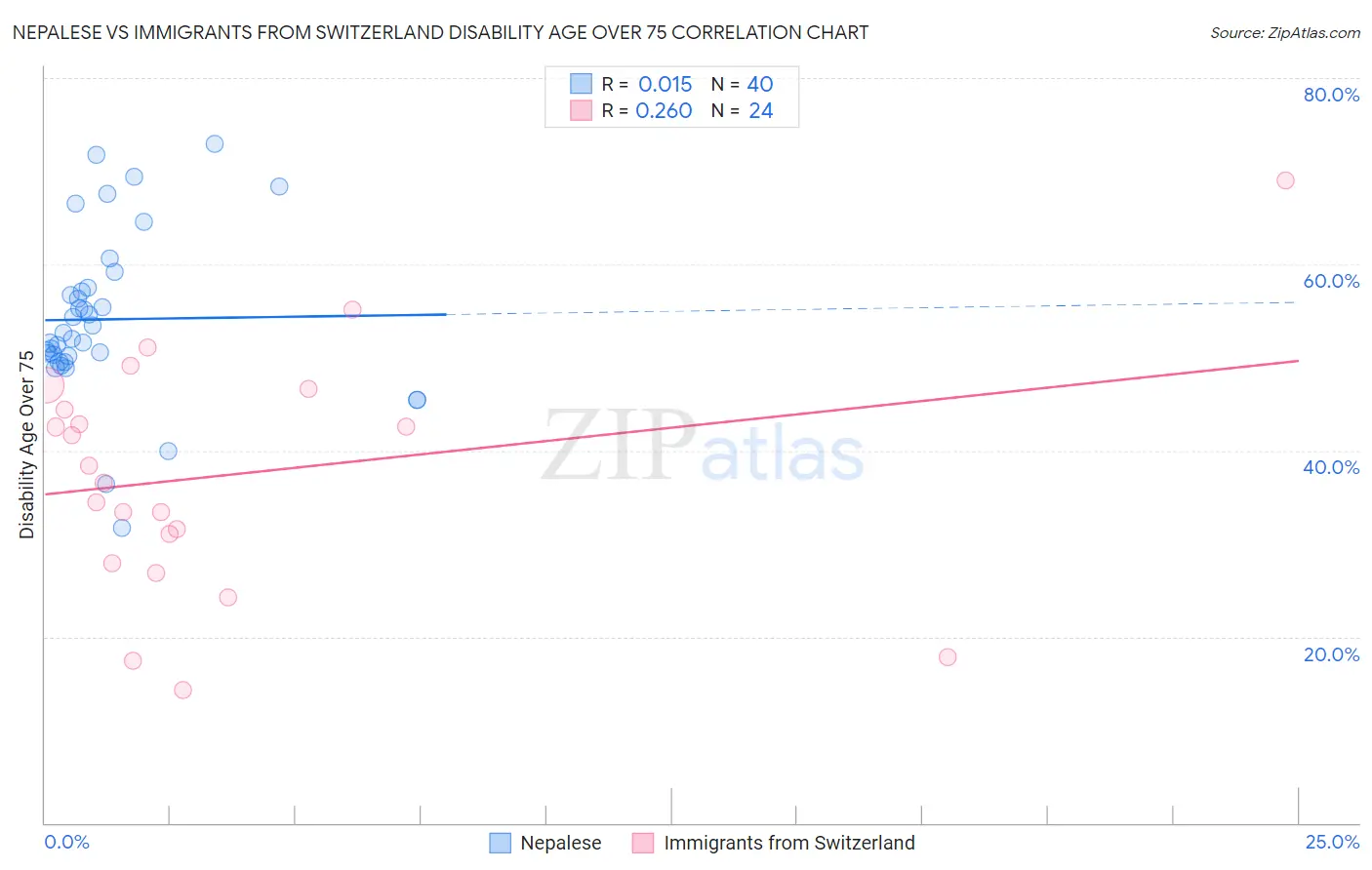 Nepalese vs Immigrants from Switzerland Disability Age Over 75