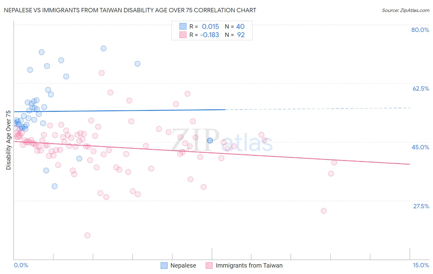 Nepalese vs Immigrants from Taiwan Disability Age Over 75