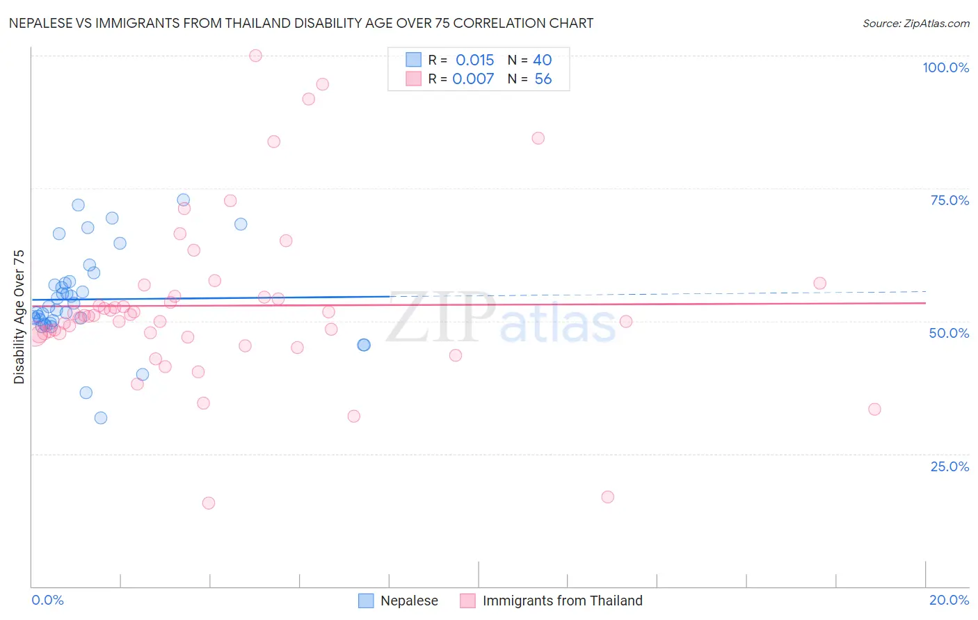 Nepalese vs Immigrants from Thailand Disability Age Over 75