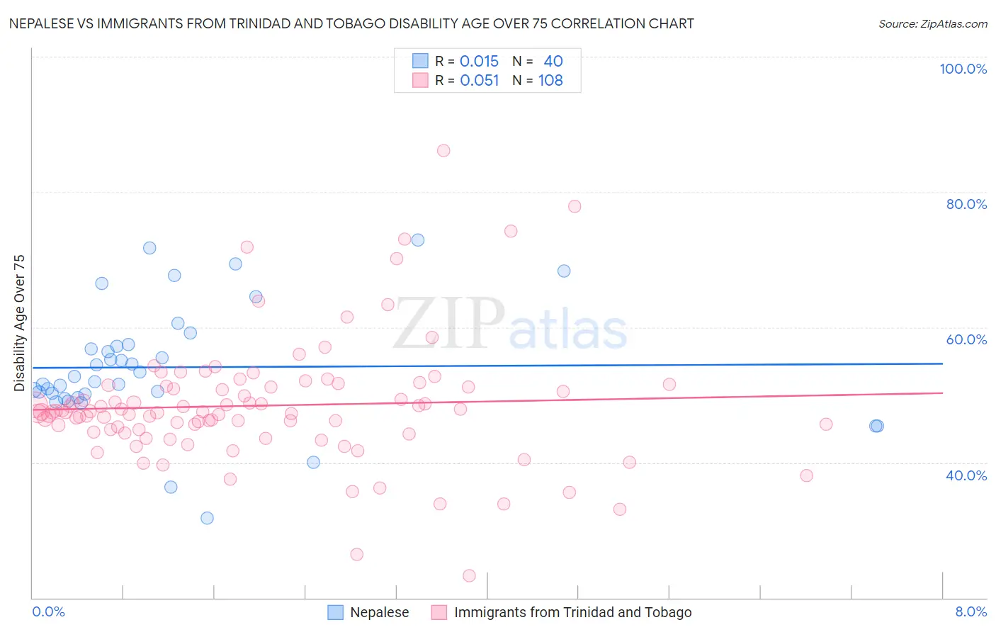 Nepalese vs Immigrants from Trinidad and Tobago Disability Age Over 75