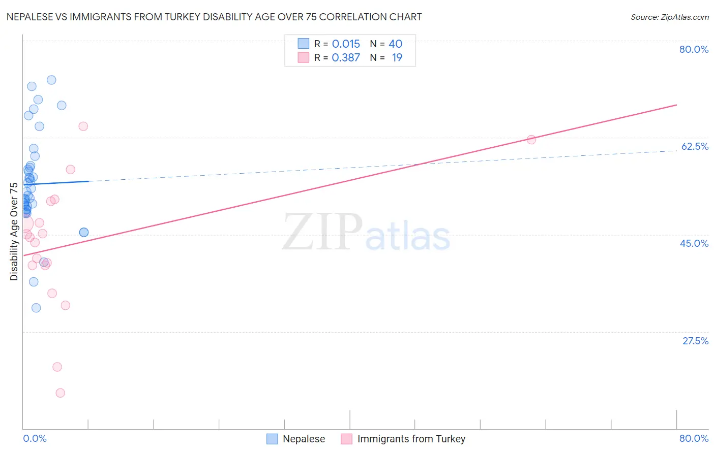 Nepalese vs Immigrants from Turkey Disability Age Over 75