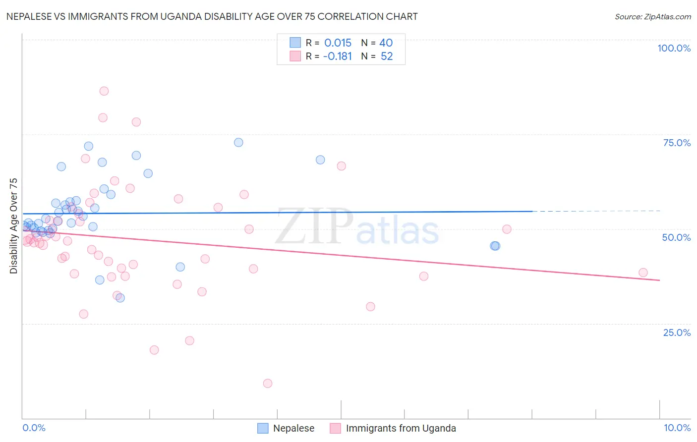 Nepalese vs Immigrants from Uganda Disability Age Over 75