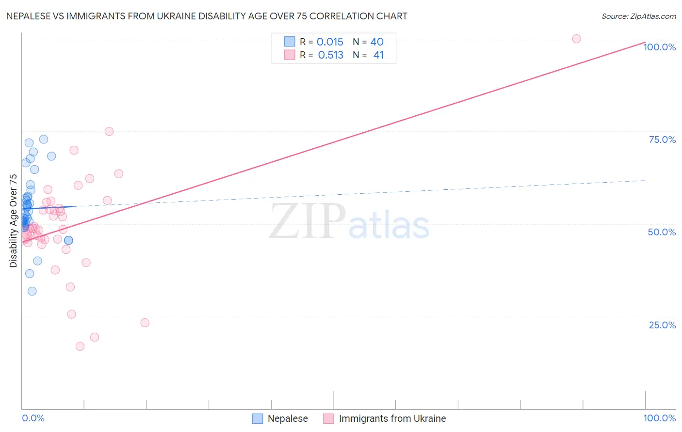 Nepalese vs Immigrants from Ukraine Disability Age Over 75