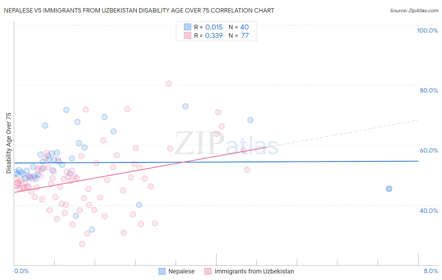 Nepalese vs Immigrants from Uzbekistan Disability Age Over 75