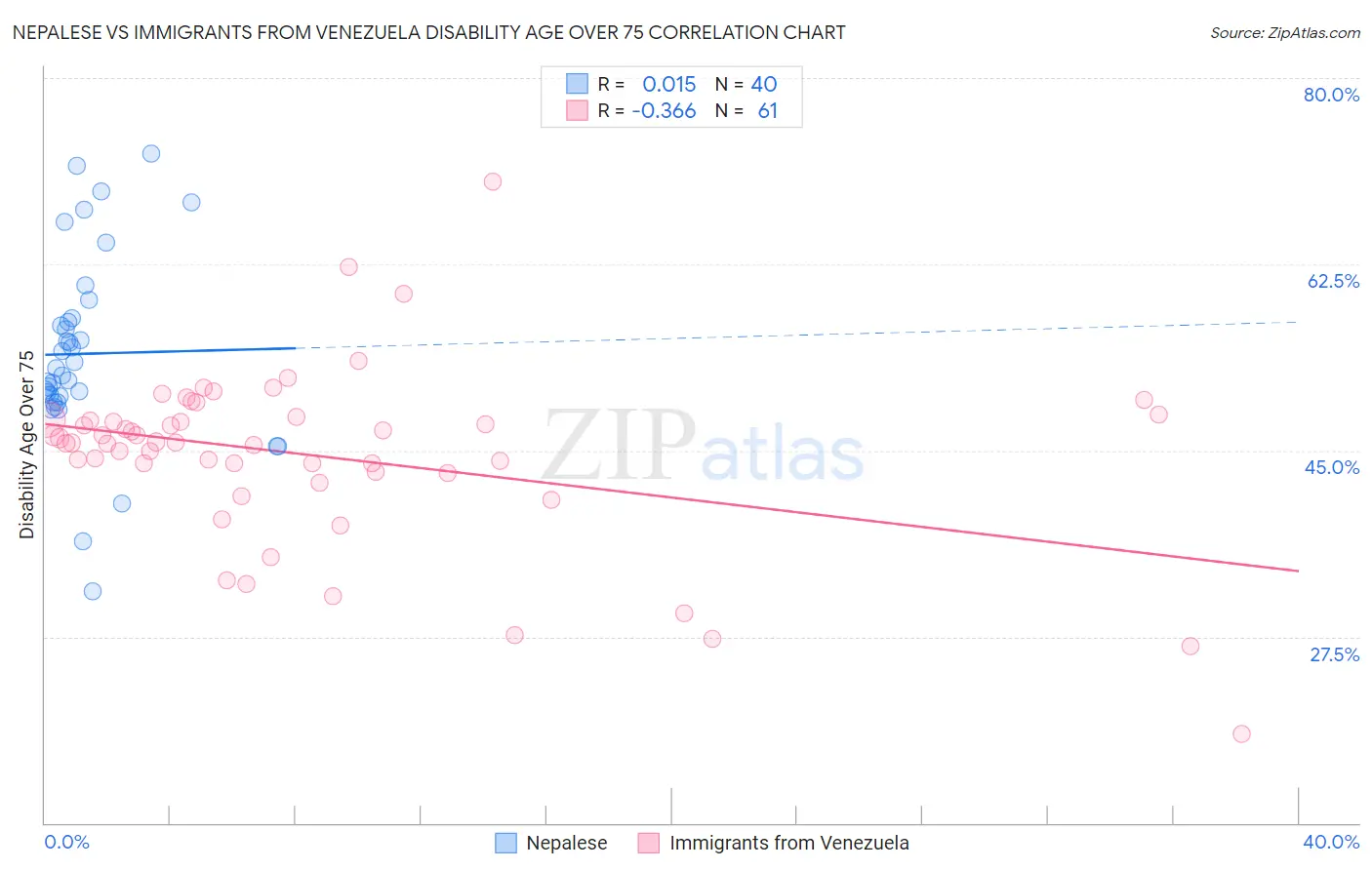 Nepalese vs Immigrants from Venezuela Disability Age Over 75