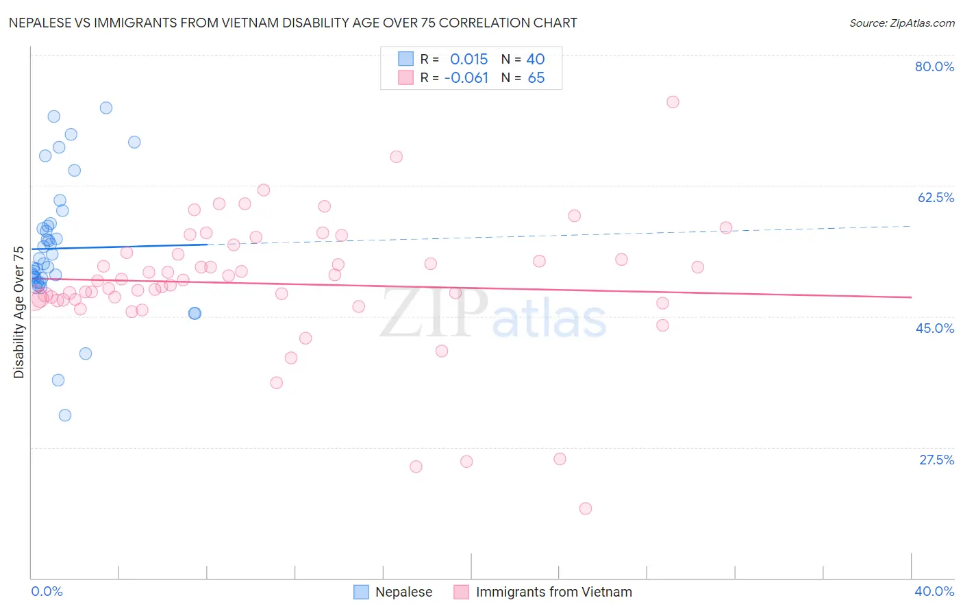 Nepalese vs Immigrants from Vietnam Disability Age Over 75