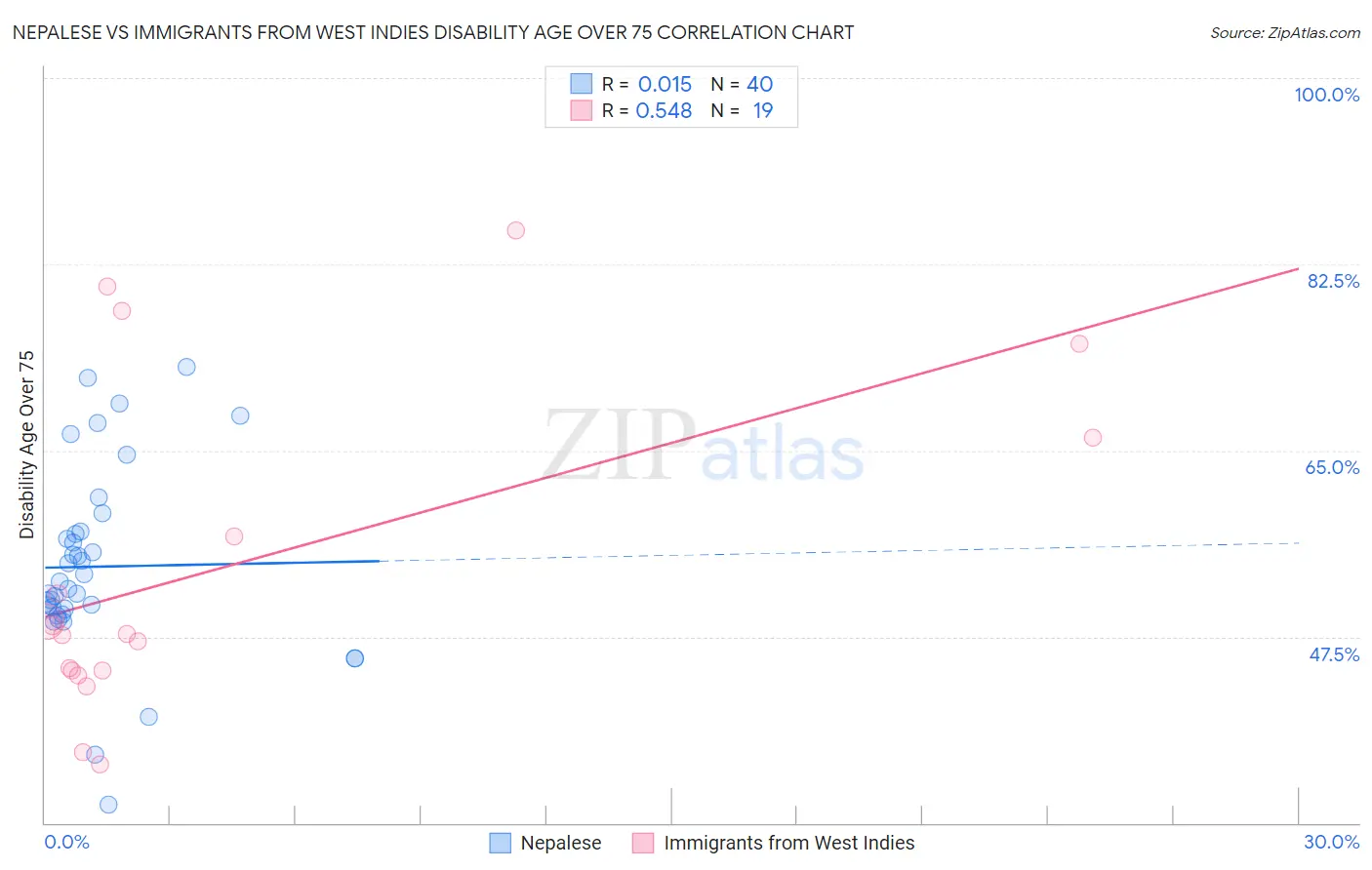 Nepalese vs Immigrants from West Indies Disability Age Over 75