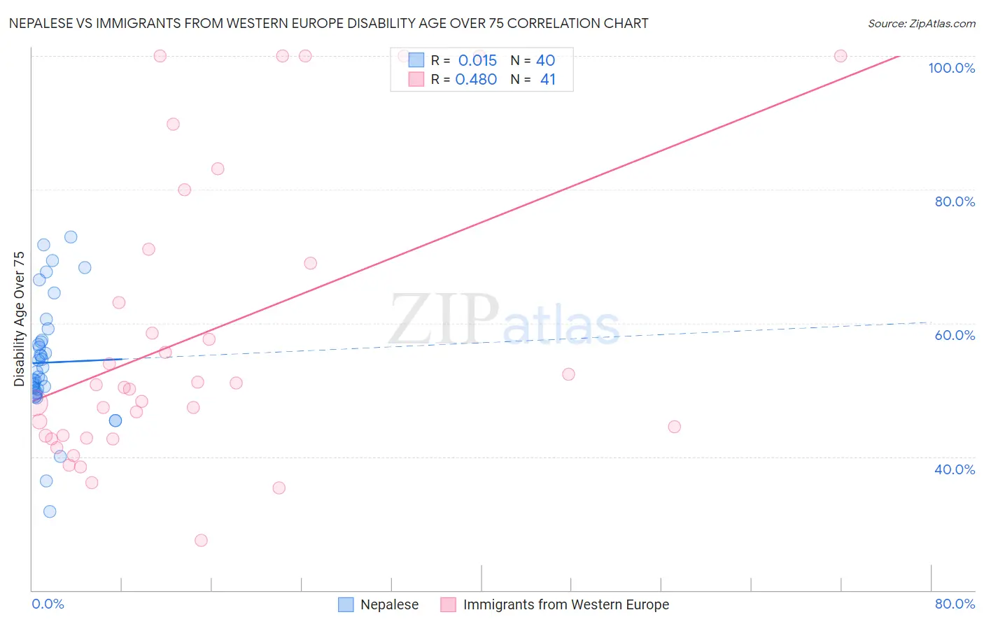 Nepalese vs Immigrants from Western Europe Disability Age Over 75