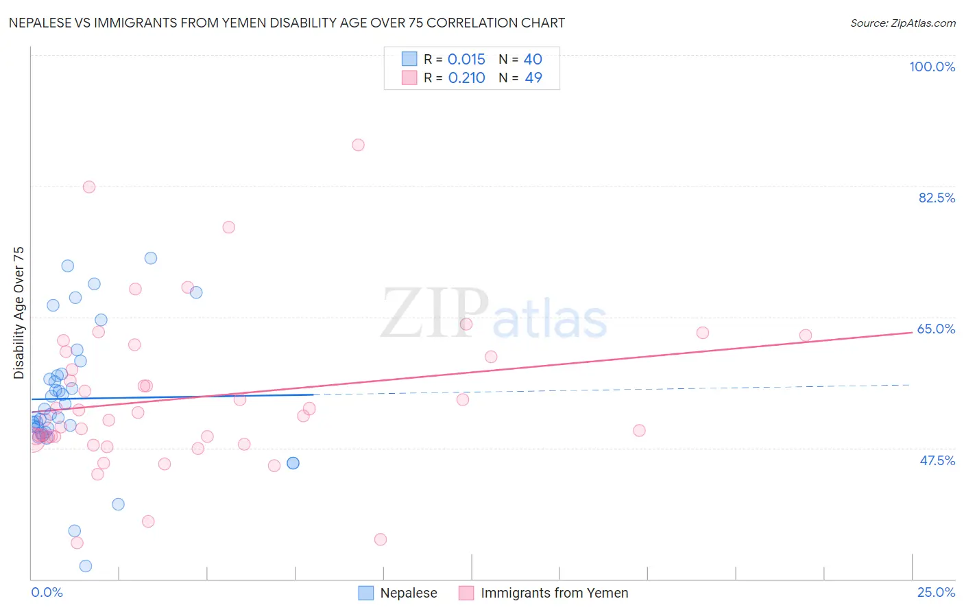 Nepalese vs Immigrants from Yemen Disability Age Over 75