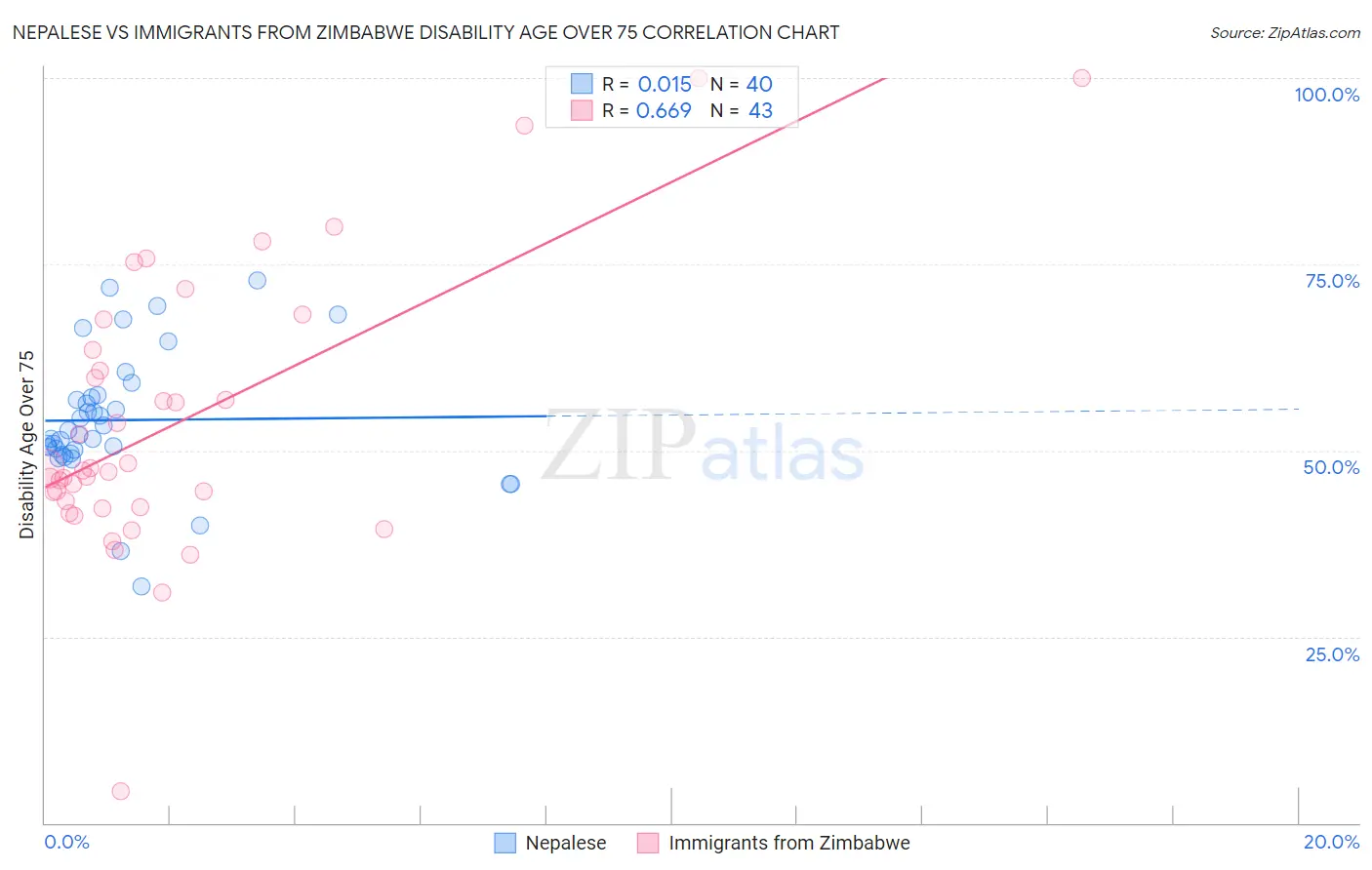 Nepalese vs Immigrants from Zimbabwe Disability Age Over 75