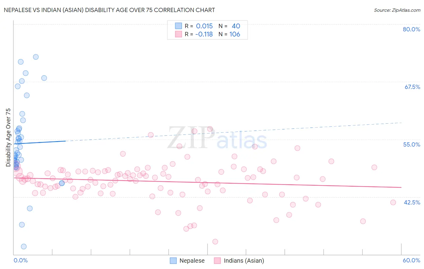 Nepalese vs Indian (Asian) Disability Age Over 75