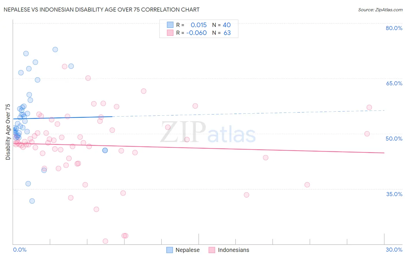 Nepalese vs Indonesian Disability Age Over 75