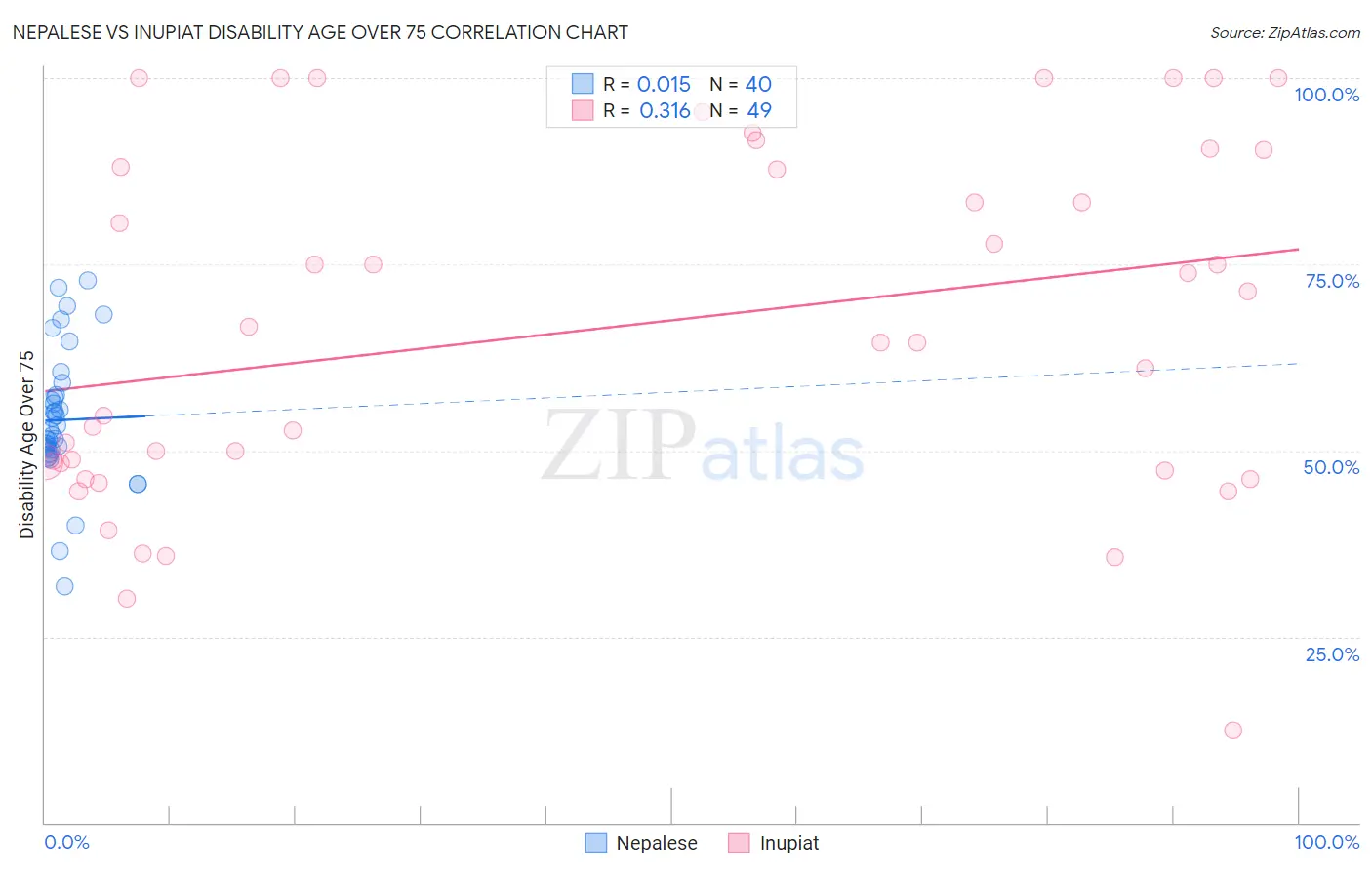 Nepalese vs Inupiat Disability Age Over 75