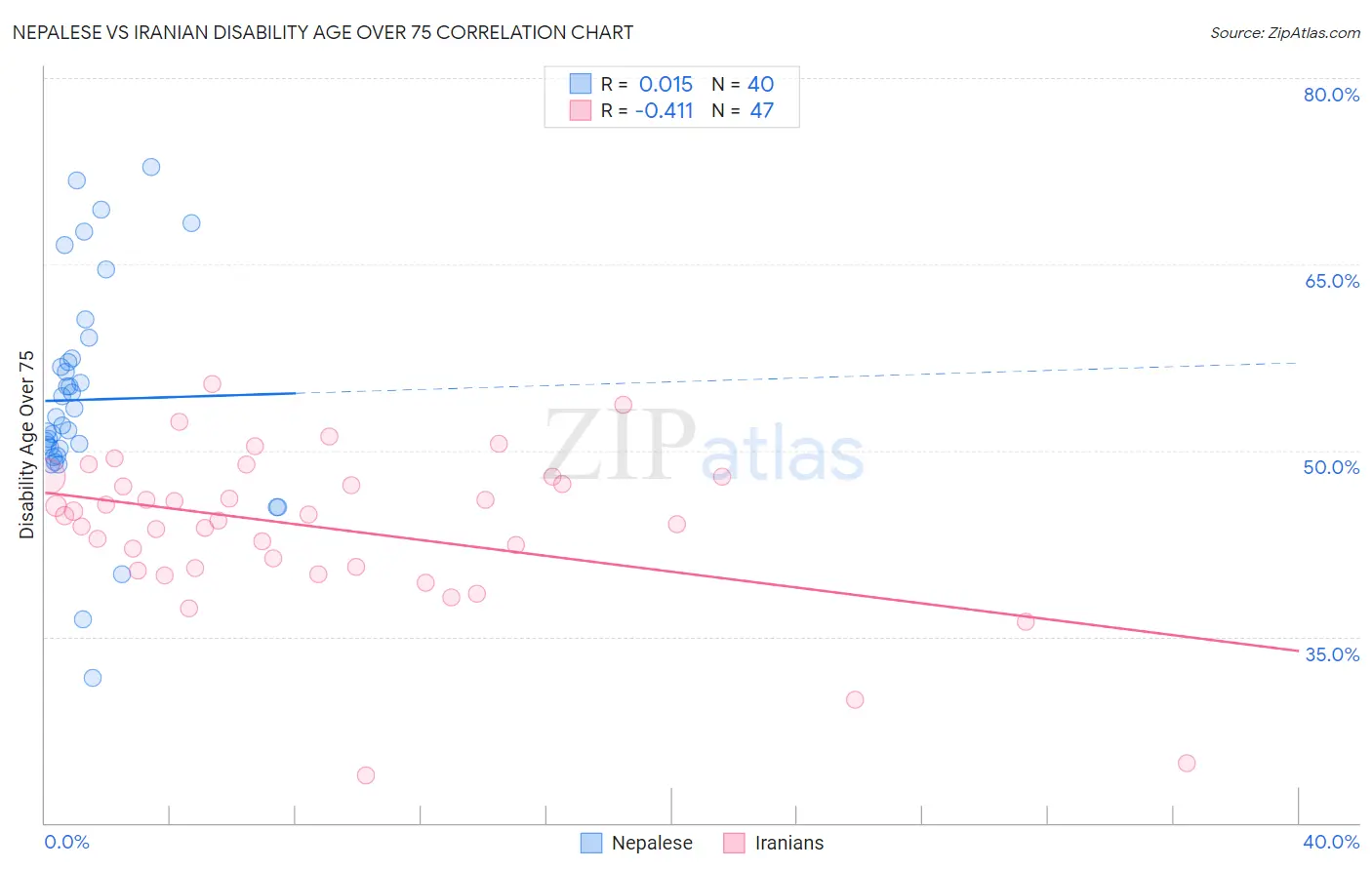 Nepalese vs Iranian Disability Age Over 75